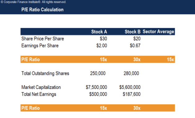 How to use the P/E ratio in stock analysis: A comprehensive guide