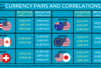 Currency correlation in Forex analysis: Understanding, Types, Factors, and Usage