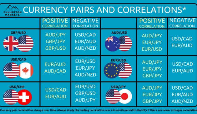 Currency pair correlations explained: Understanding the Impact on Forex Trading