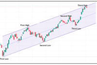 How to interpret stock market trends: A comprehensive guide