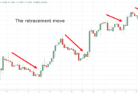 How to identify trend reversals: A comprehensive guide
