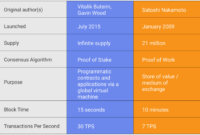 Bitcoin vs Ethereum comparison: A Detailed Analysis