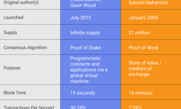 Bitcoin vs Ethereum comparison: A Detailed Analysis