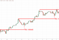 How to trade breakouts: A Guide to Identifying, Setting Up, and Managing Successful Breakout Trades