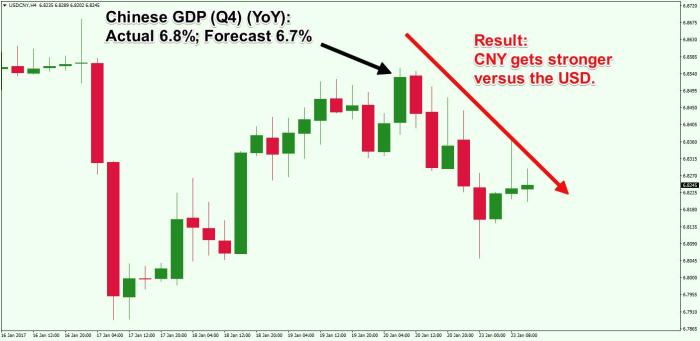 Interpreting economic data for Forex: Making Informed Trading Decisions