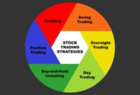 Stock Market Strategies: Maximizing Your Investment Potential