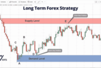 Long-term Forex trading strategies: Maximizing Profits with Strategic Planning