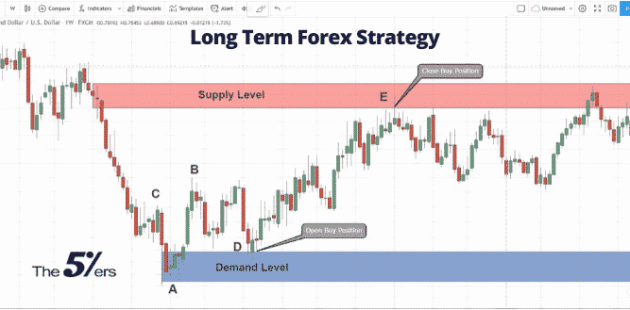 Long-term Forex trading strategies: Maximizing Profits with Strategic Planning