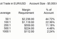 Managing leverage in Forex: Strategies, Risks, and Impact