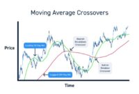 Using moving averages for trading: Enhance Your Trading Strategy with Proven Techniques