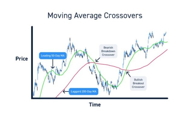 Using moving averages for trading: Enhance Your Trading Strategy with Proven Techniques