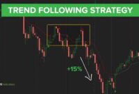 Trend following strategies in stock investing: Unleashing Success