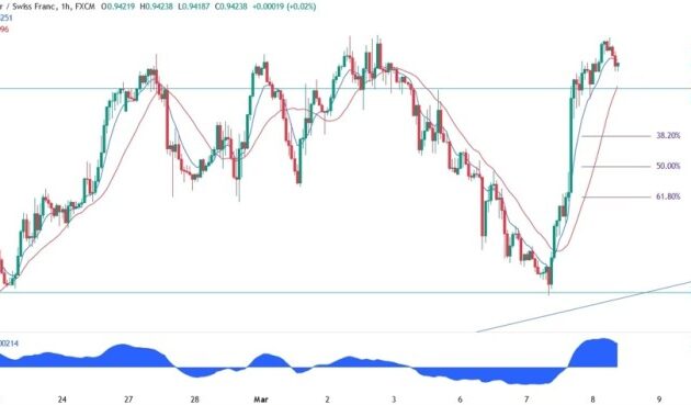 Exploring USD/CHF correlation and trading strategies