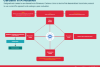 Cardano blockchain use cases: Revolutionizing Finance, Supply Chain, and Identity Management