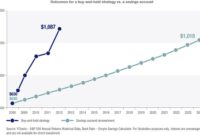 Buy and hold strategy for stocks: A Long-Term Investment Approach
