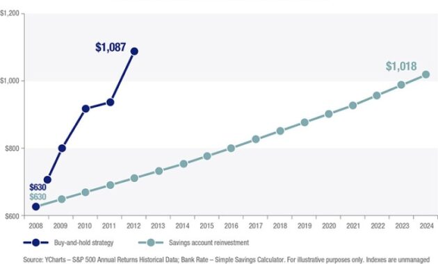 Buy and hold strategy for stocks: A Long-Term Investment Approach