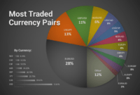 Most volatile currency pairs to trade: Discover the top pairs and trading strategies