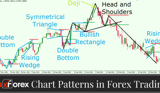 Understanding Forex chart patterns: Mastering the Art of Trading