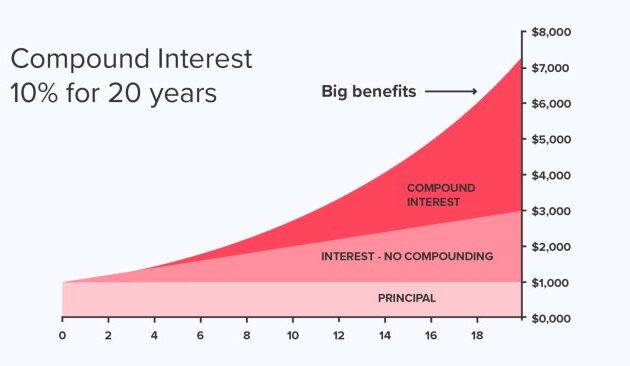 How Compound Interest Works in DeFi: Understanding, Calculating, and Maximizing Returns