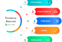 Technical analysis for Forex trading: A comprehensive guide to analyzing the forex market