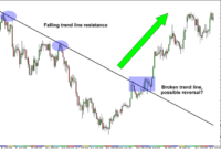 Trend reversal strategies in Forex: Mastering the art of identifying market shifts