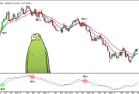 Best Forex Indicators for Analysis: Top Tools for Informed Trading Decisions