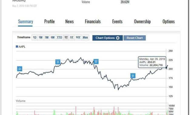 How to read stock charts: A Comprehensive Guide