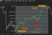 How to use Fibonacci in Forex: A Comprehensive Guide
