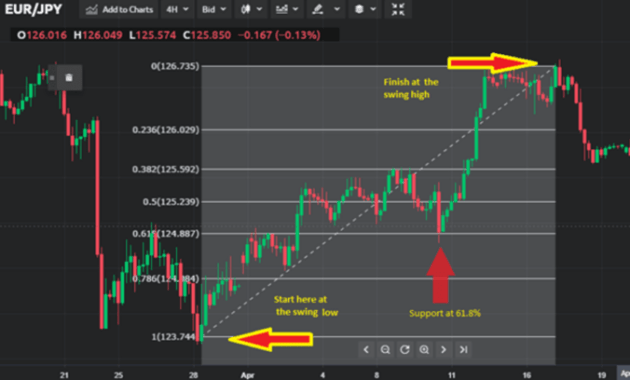 How to use Fibonacci in Forex: A Comprehensive Guide