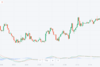 Using oscillators in Forex trading: A powerful tool for analyzing price movements