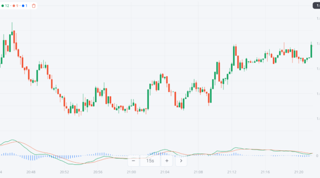 Using oscillators in Forex trading: A powerful tool for analyzing price movements