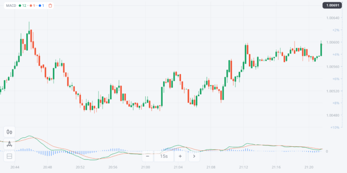 Using oscillators in Forex trading: A powerful tool for analyzing price movements