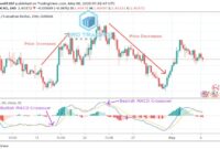 MACD Indicator Trading Strategy: Mastering the Art of Trading