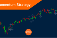 Momentum stock trading strategy: Maximizing Returns with Precision