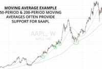 Stock analysis using moving averages: Unveiling the Power of Trend Analysis