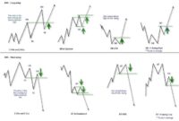 Price action trading strategies: Mastering the art of trading with precision