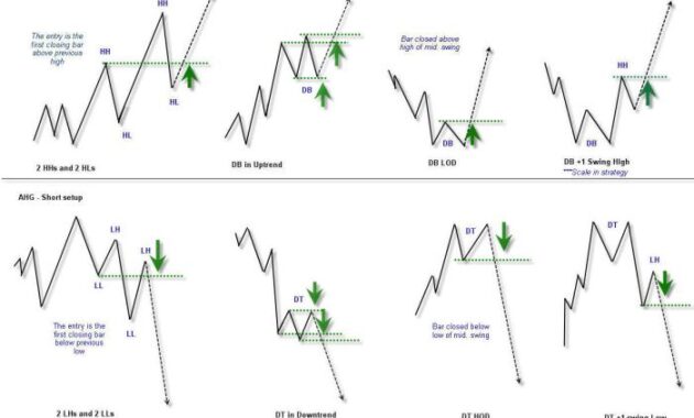 Price action trading strategies: Mastering the art of trading with precision