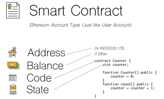 Ethereum Smart Contracts Explained: A Comprehensive Guide