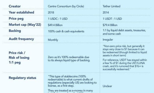 Tether (USDT) vs USD Coin (USDC): A Comparison of Two Popular Stablecoins