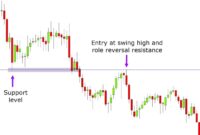 Swing trading strategies for stocks: Maximizing Profits with Effective Techniques