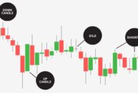 How to use candlestick patterns in stock analysis