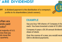 How to invest in dividend stocks: A Comprehensive Guide