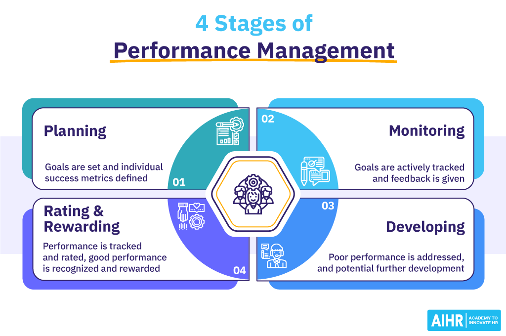 How to implement a robust performance management system