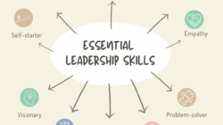 Leader qualities infographic infographics creative examples great template templates management leadership list business make venngage lupus team strengths personal one