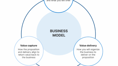 Building a sustainable business model for long-term success